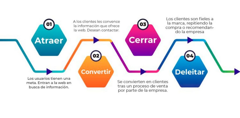 Estrategia inbound marketing