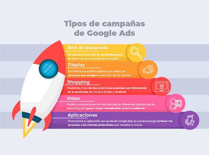 Estrategia de google ads