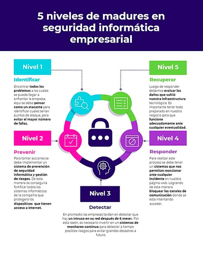 Seguridad informatica bogota