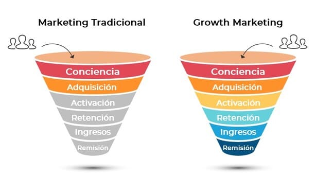 Fases de un funnel tradicional y un funnel growth marketing