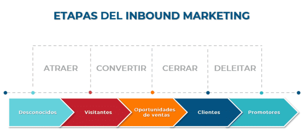 grafica etapas de inbound marketing Colombia 