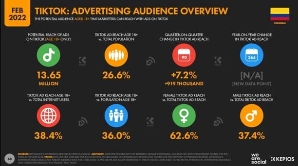 Estadisticas marketing tintok col 2022