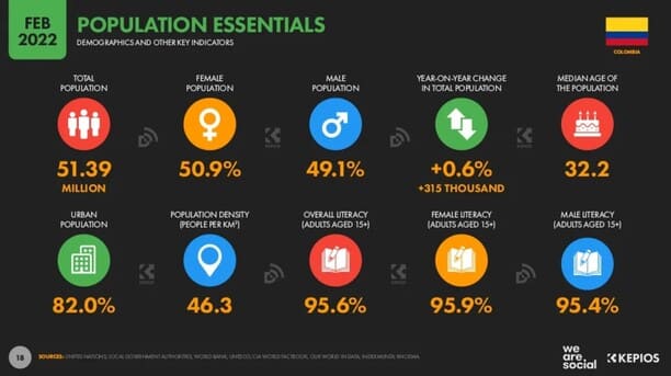 Estadisticas digitales en colombia 2022