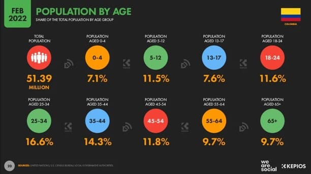 Estadisticas digitales poblacion colombia 2022