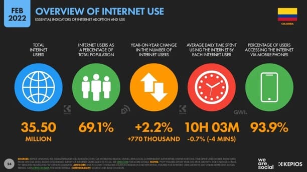 Uso internet colombia estadisticas 2022