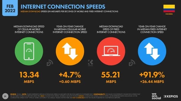 Velocidad internet estadisticas de markerting digital en colombia 2022