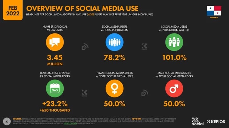 Estaditicas social media en panama 2022