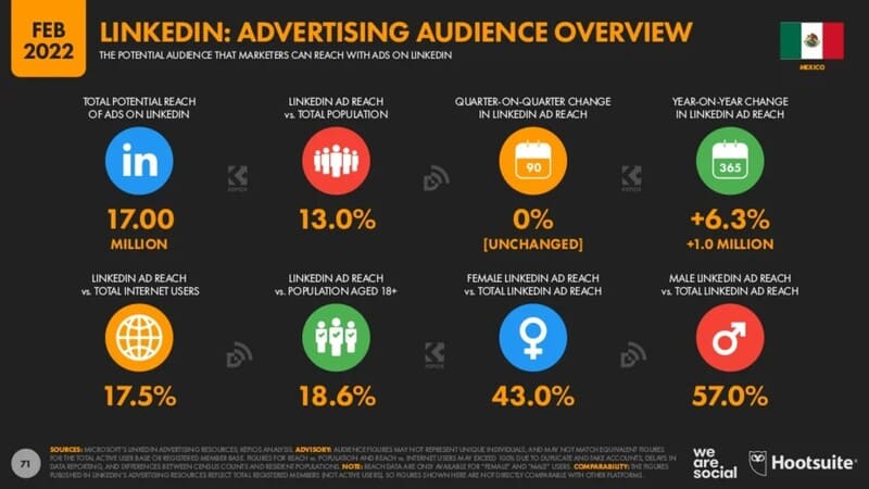 Estadisticas de usuarios en linkedin 2022