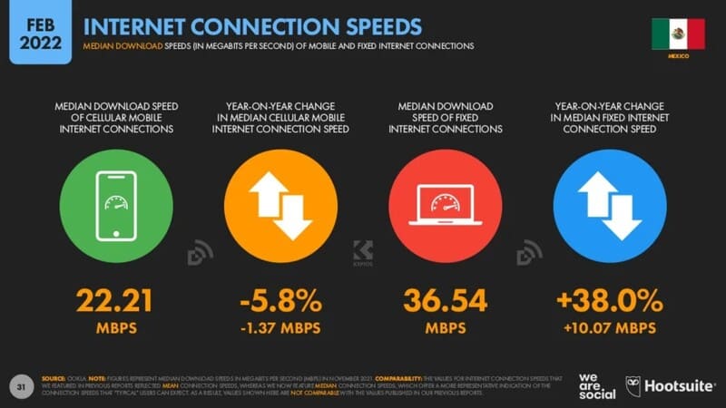 Cifras de velocidad en internet mexico