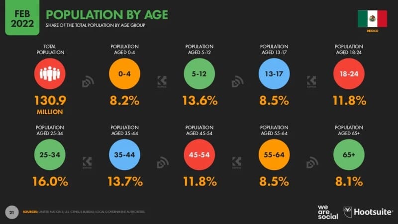 Estadisticas de poblacion digital en mexico 2022