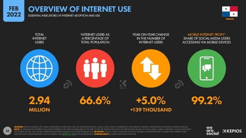 Uso de internet panana 2022