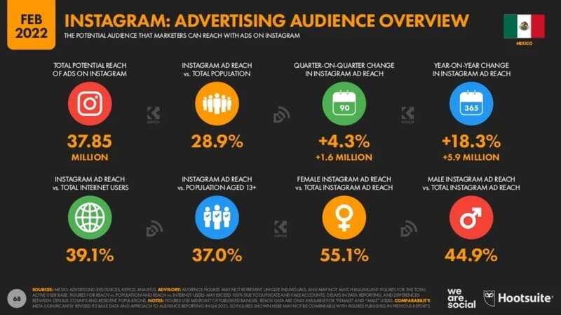 Estadisticas de marketing en instagram 2022