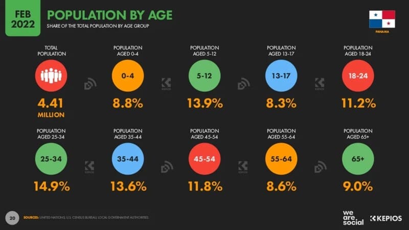 Estadisticas de poblacion digital por edad panama 2022