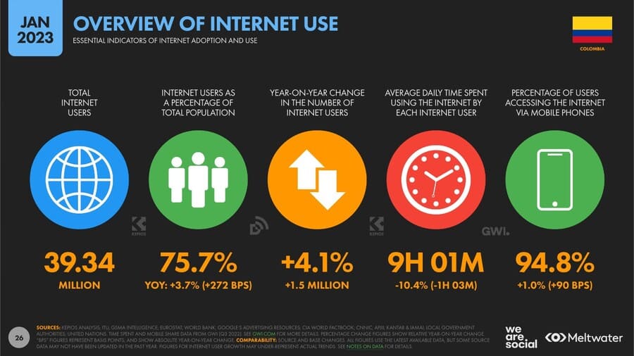 Estadisticas de uso internet col