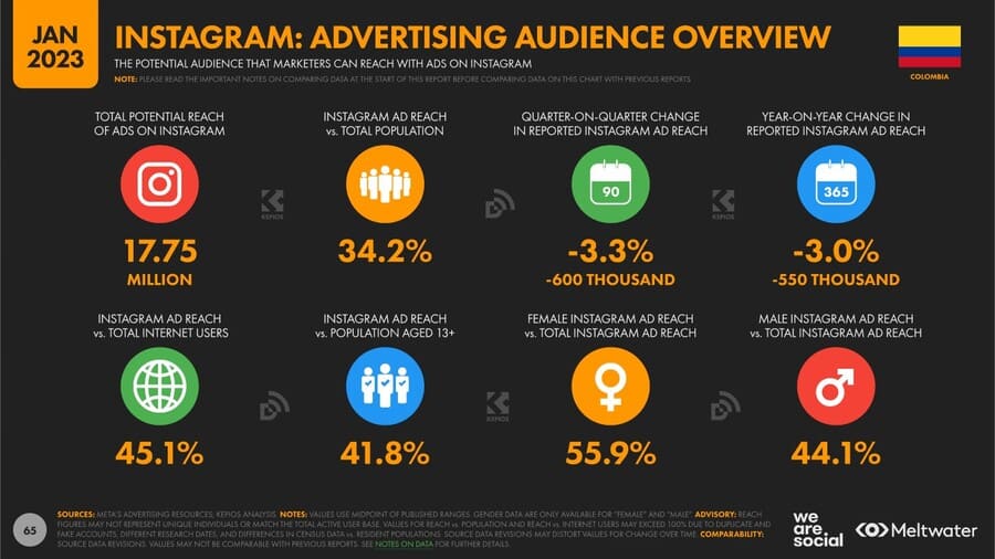 Estadisticas digitales colombia 2023 insta