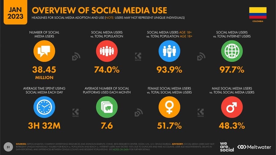 Estadisticas digitales redes sociales col