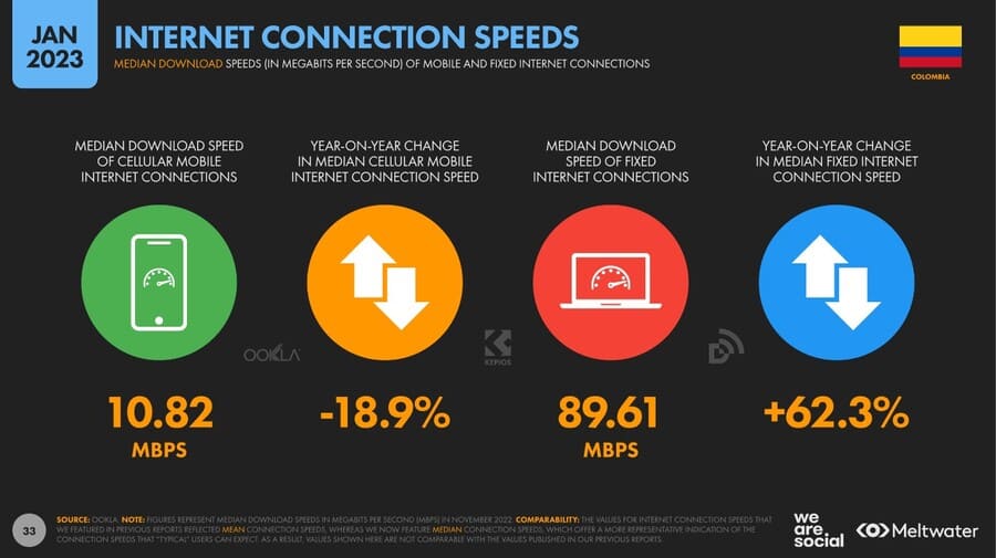 Velocidad de internet col