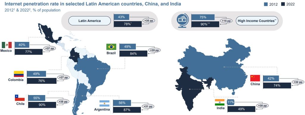 Acceso a internet en america latina