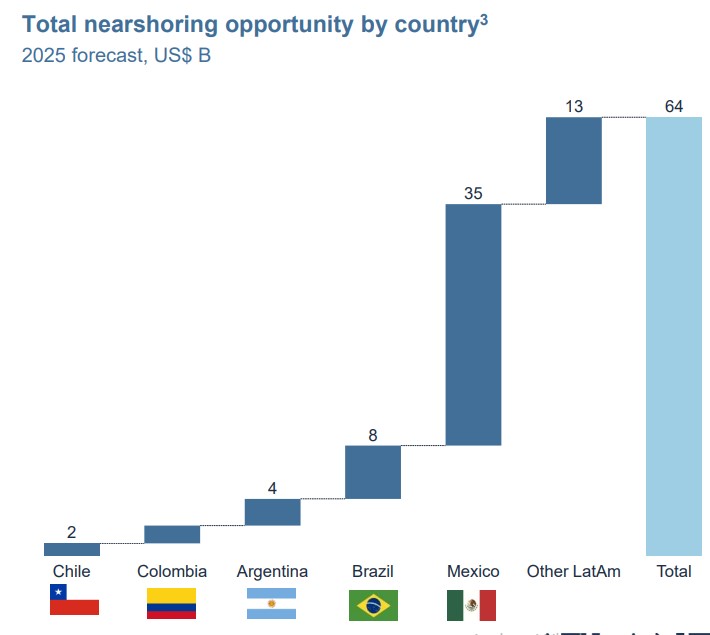 México liderando en el nearshoring